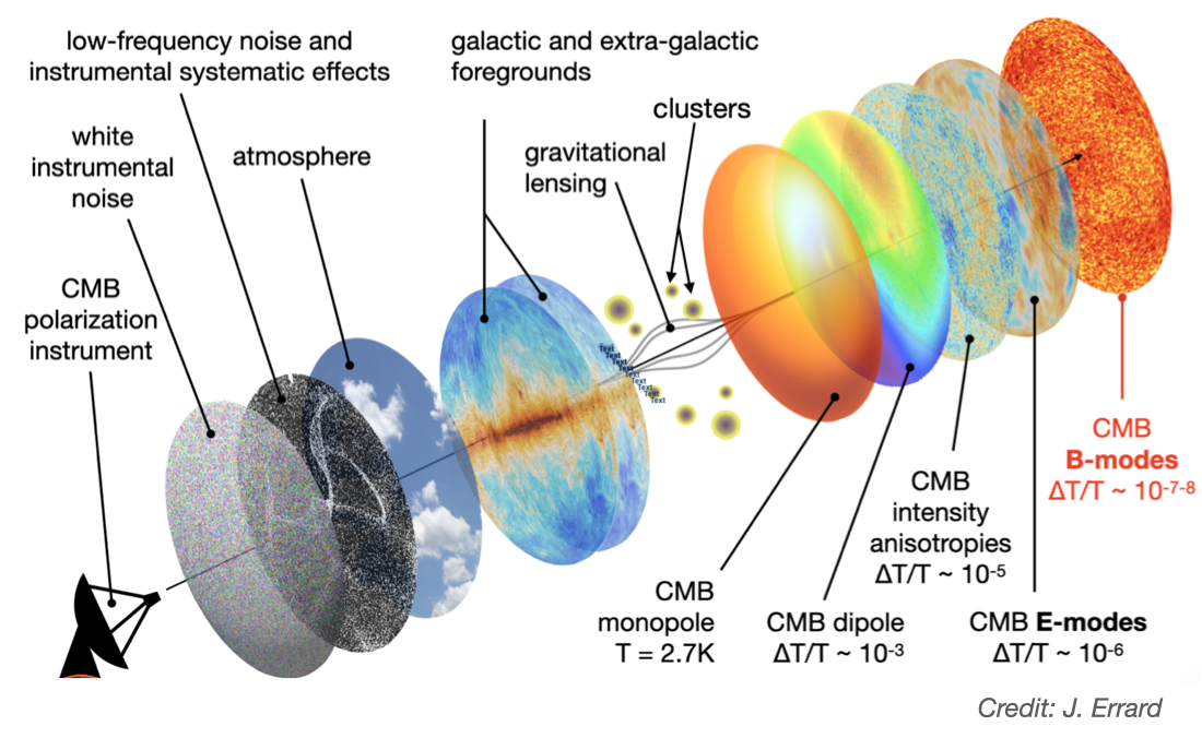 ESA Science & Technology - E-modes and B-modes in the CMB